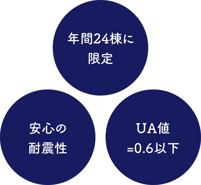 年間24棟に限定 安心の耐震性 UA値=0.6以下